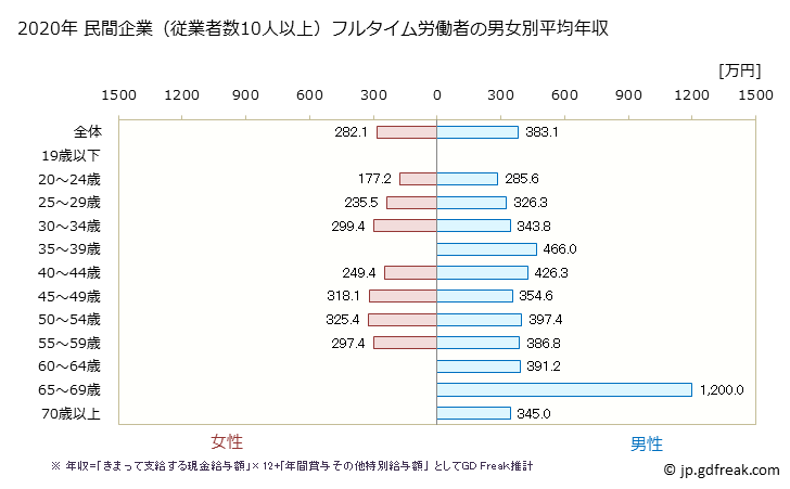 グラフ 年次 奈良県の平均年収 (家具・装備品製造業の常雇フルタイム) 民間企業（従業者数10人以上）フルタイム労働者の男女別平均年収