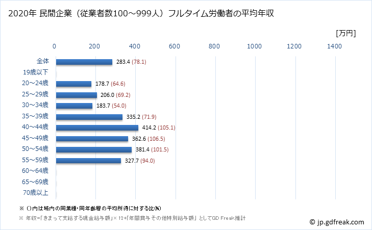グラフ 年次 奈良県の平均年収 (家具・装備品製造業の常雇フルタイム) 民間企業（従業者数100～999人）フルタイム労働者の平均年収