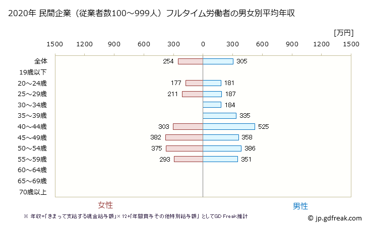 グラフ 年次 奈良県の平均年収 (家具・装備品製造業の常雇フルタイム) 民間企業（従業者数100～999人）フルタイム労働者の男女別平均年収