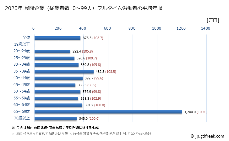 グラフ 年次 奈良県の平均年収 (家具・装備品製造業の常雇フルタイム) 民間企業（従業者数10～99人）フルタイム労働者の平均年収