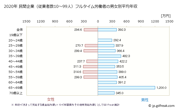 グラフ 年次 奈良県の平均年収 (家具・装備品製造業の常雇フルタイム) 民間企業（従業者数10～99人）フルタイム労働者の男女別平均年収