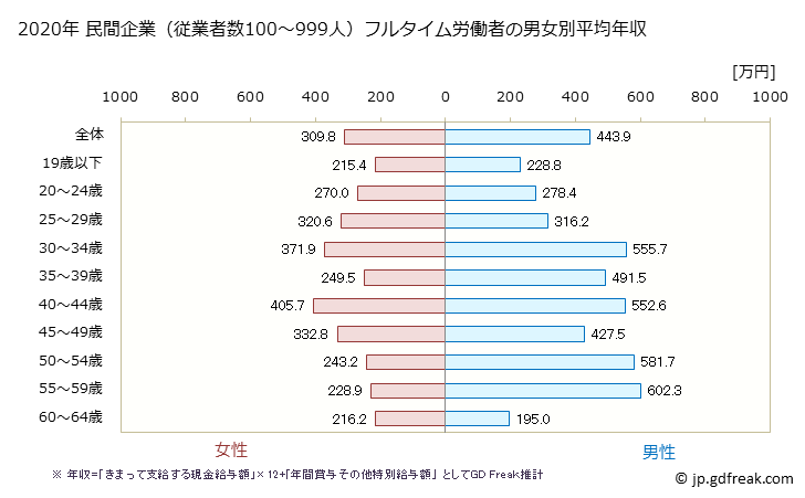 グラフ 年次 奈良県の平均年収 (印刷・同関連業の常雇フルタイム) 民間企業（従業者数100～999人）フルタイム労働者の男女別平均年収