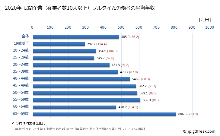 グラフ 年次 奈良県の平均年収 (化学工業の常雇フルタイム) 民間企業（従業者数10人以上）フルタイム労働者の平均年収