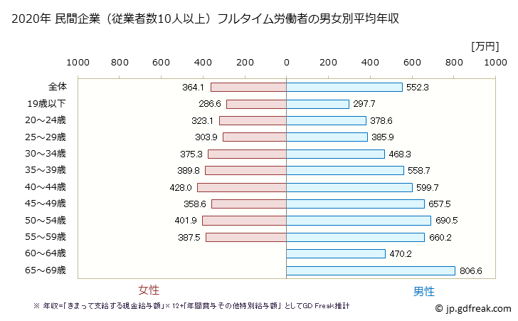 グラフ 年次 奈良県の平均年収 (化学工業の常雇フルタイム) 民間企業（従業者数10人以上）フルタイム労働者の男女別平均年収