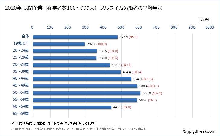 グラフ 年次 奈良県の平均年収 (化学工業の常雇フルタイム) 民間企業（従業者数100～999人）フルタイム労働者の平均年収