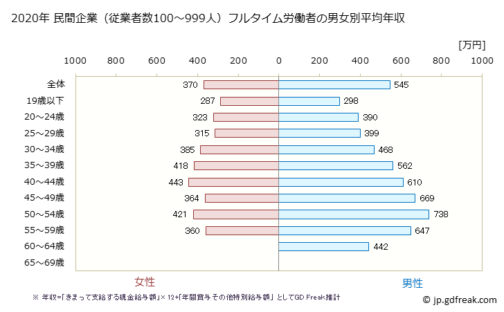 グラフ 年次 奈良県の平均年収 (化学工業の常雇フルタイム) 民間企業（従業者数100～999人）フルタイム労働者の男女別平均年収