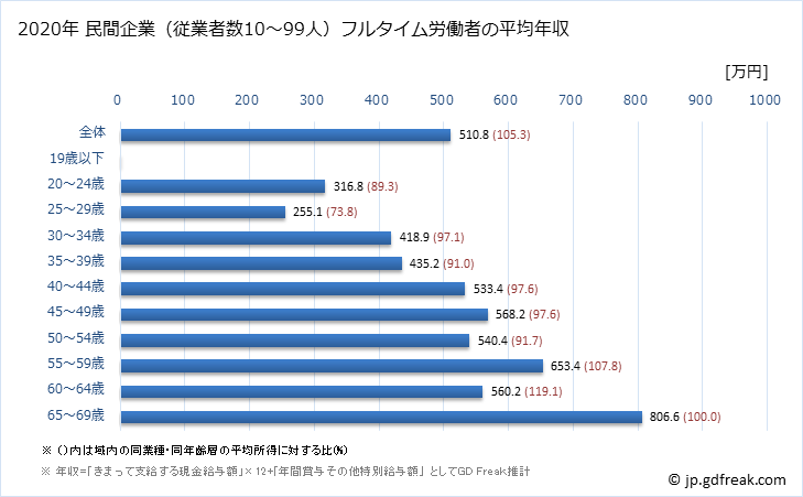 グラフ 年次 奈良県の平均年収 (化学工業の常雇フルタイム) 民間企業（従業者数10～99人）フルタイム労働者の平均年収