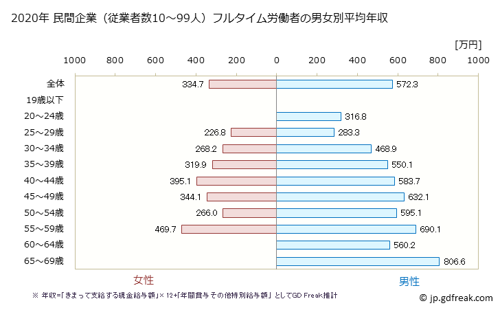 グラフ 年次 奈良県の平均年収 (化学工業の常雇フルタイム) 民間企業（従業者数10～99人）フルタイム労働者の男女別平均年収