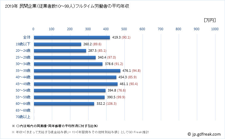 グラフ 年次 奈良県の平均年収 (化学工業の常雇フルタイム) 民間企業（従業者数10～99人）フルタイム労働者の平均年収