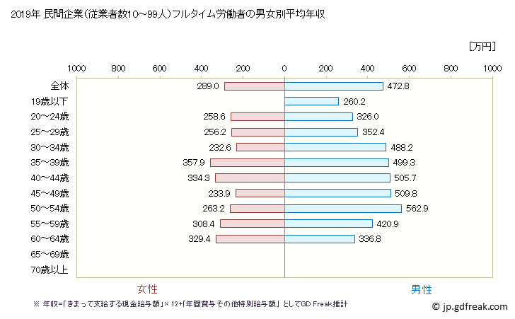 グラフ 年次 奈良県の平均年収 (化学工業の常雇フルタイム) 民間企業（従業者数10～99人）フルタイム労働者の男女別平均年収