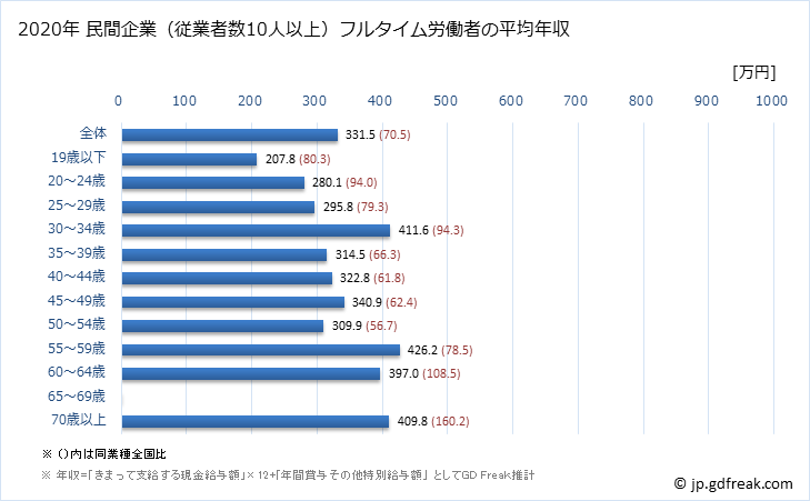 グラフ 年次 奈良県の平均年収 (窯業・土石製品製造業の常雇フルタイム) 民間企業（従業者数10人以上）フルタイム労働者の平均年収
