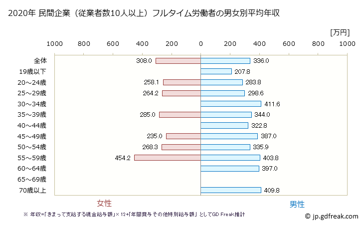 グラフ 年次 奈良県の平均年収 (窯業・土石製品製造業の常雇フルタイム) 民間企業（従業者数10人以上）フルタイム労働者の男女別平均年収