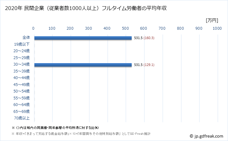 グラフ 年次 奈良県の平均年収 (窯業・土石製品製造業の常雇フルタイム) 民間企業（従業者数1000人以上）フルタイム労働者の平均年収