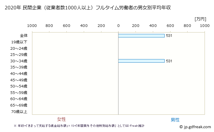 グラフ 年次 奈良県の平均年収 (窯業・土石製品製造業の常雇フルタイム) 民間企業（従業者数1000人以上）フルタイム労働者の男女別平均年収