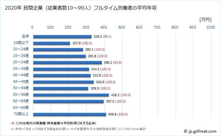 グラフ 年次 奈良県の平均年収 (窯業・土石製品製造業の常雇フルタイム) 民間企業（従業者数10～99人）フルタイム労働者の平均年収