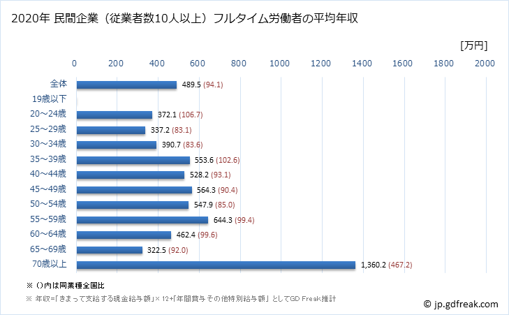 グラフ 年次 奈良県の平均年収 (鉄鋼業の常雇フルタイム) 民間企業（従業者数10人以上）フルタイム労働者の平均年収