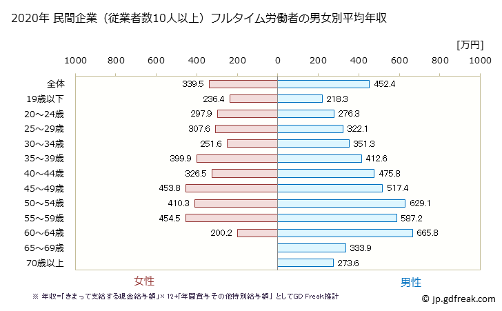 グラフ 年次 奈良県の平均年収 (金属製品製造業の常雇フルタイム) 民間企業（従業者数10人以上）フルタイム労働者の男女別平均年収