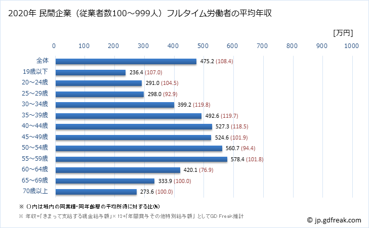 グラフ 年次 奈良県の平均年収 (金属製品製造業の常雇フルタイム) 民間企業（従業者数100～999人）フルタイム労働者の平均年収