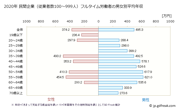 グラフ 年次 奈良県の平均年収 (金属製品製造業の常雇フルタイム) 民間企業（従業者数100～999人）フルタイム労働者の男女別平均年収