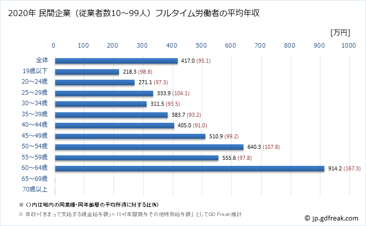 グラフ 年次 奈良県の平均年収 (金属製品製造業の常雇フルタイム) 民間企業（従業者数10～99人）フルタイム労働者の平均年収