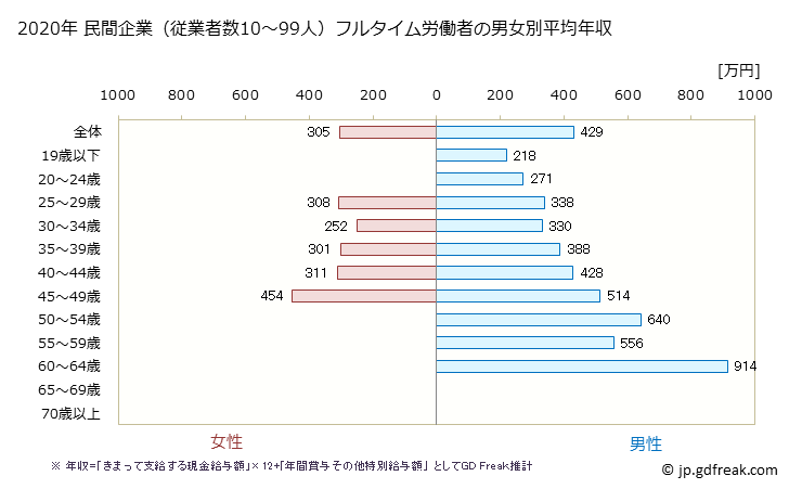 グラフ 年次 奈良県の平均年収 (金属製品製造業の常雇フルタイム) 民間企業（従業者数10～99人）フルタイム労働者の男女別平均年収