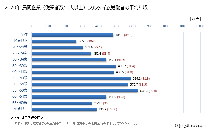 グラフ 年次 奈良県の平均年収 (生産用機械器具製造業の常雇フルタイム) 民間企業（従業者数10人以上）フルタイム労働者の平均年収