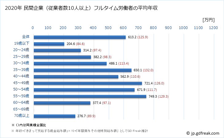 グラフ 年次 奈良県の平均年収 (業務用機械器具製造業の常雇フルタイム) 民間企業（従業者数10人以上）フルタイム労働者の平均年収