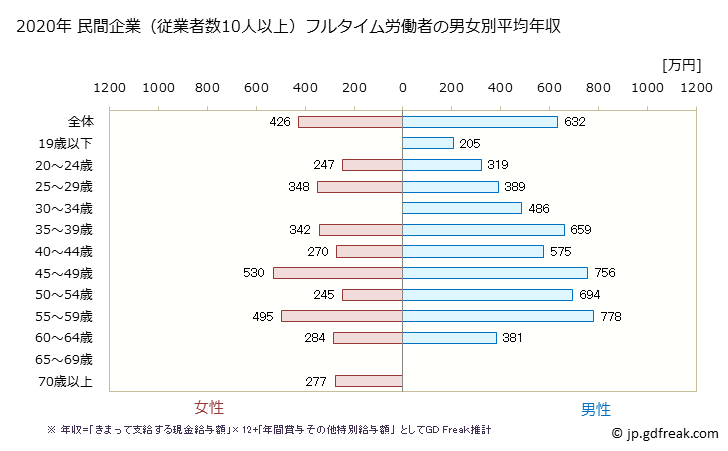 グラフ 年次 奈良県の平均年収 (業務用機械器具製造業の常雇フルタイム) 民間企業（従業者数10人以上）フルタイム労働者の男女別平均年収