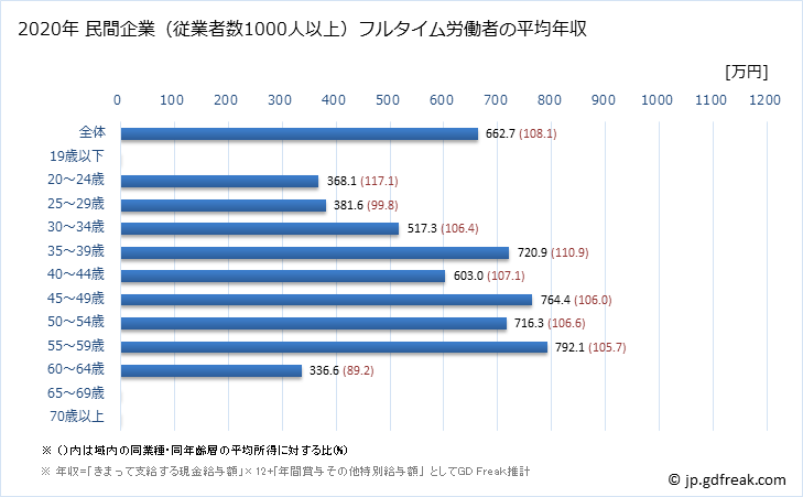 グラフ 年次 奈良県の平均年収 (業務用機械器具製造業の常雇フルタイム) 民間企業（従業者数1000人以上）フルタイム労働者の平均年収