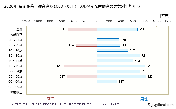 グラフ 年次 奈良県の平均年収 (業務用機械器具製造業の常雇フルタイム) 民間企業（従業者数1000人以上）フルタイム労働者の男女別平均年収