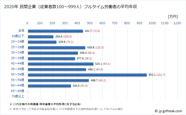 グラフ 年次 奈良県の平均年収 (業務用機械器具製造業の常雇フルタイム) 民間企業（従業者数100～999人）フルタイム労働者の平均年収