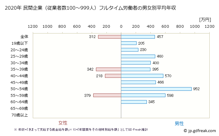 グラフ 年次 奈良県の平均年収 (業務用機械器具製造業の常雇フルタイム) 民間企業（従業者数100～999人）フルタイム労働者の男女別平均年収