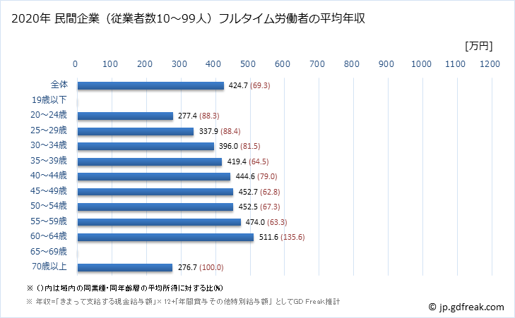 グラフ 年次 奈良県の平均年収 (業務用機械器具製造業の常雇フルタイム) 民間企業（従業者数10～99人）フルタイム労働者の平均年収