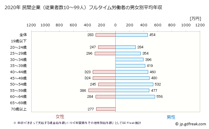 グラフ 年次 奈良県の平均年収 (業務用機械器具製造業の常雇フルタイム) 民間企業（従業者数10～99人）フルタイム労働者の男女別平均年収