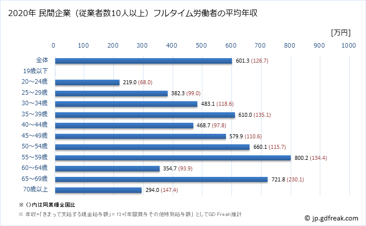 グラフ 年次 奈良県の平均年収 (電子部品・デバイス・電子回路製造業の常雇フルタイム) 民間企業（従業者数10人以上）フルタイム労働者の平均年収