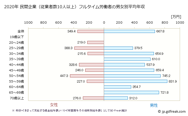 グラフ 年次 奈良県の平均年収 (電子部品・デバイス・電子回路製造業の常雇フルタイム) 民間企業（従業者数10人以上）フルタイム労働者の男女別平均年収