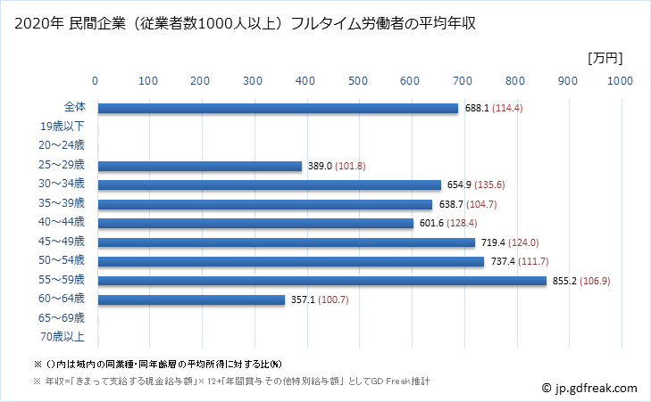 グラフ 年次 奈良県の平均年収 (電子部品・デバイス・電子回路製造業の常雇フルタイム) 民間企業（従業者数1000人以上）フルタイム労働者の平均年収