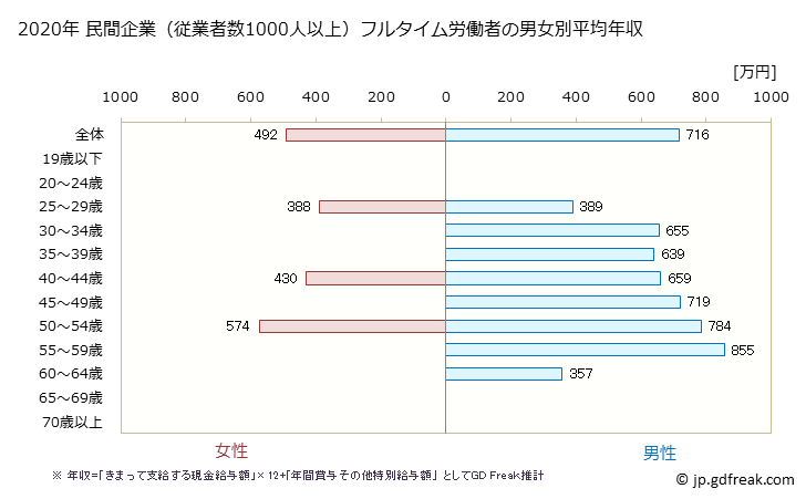 グラフ 年次 奈良県の平均年収 (電子部品・デバイス・電子回路製造業の常雇フルタイム) 民間企業（従業者数1000人以上）フルタイム労働者の男女別平均年収