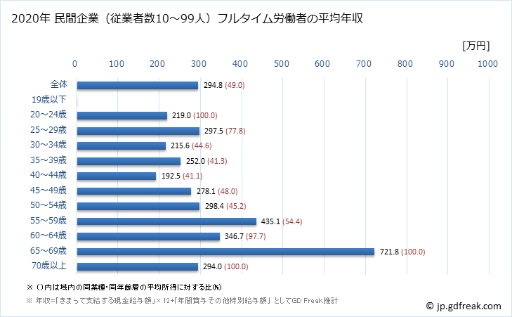 グラフ 年次 奈良県の平均年収 (電子部品・デバイス・電子回路製造業の常雇フルタイム) 民間企業（従業者数10～99人）フルタイム労働者の平均年収