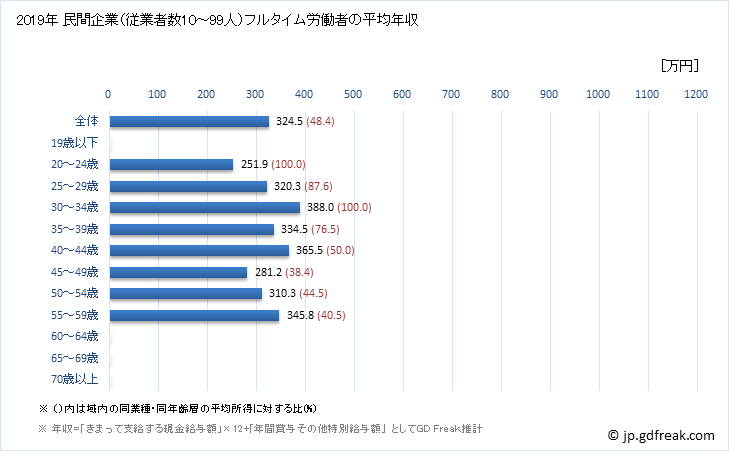 グラフ 年次 奈良県の平均年収 (電子部品・デバイス・電子回路製造業の常雇フルタイム) 民間企業（従業者数10～99人）フルタイム労働者の平均年収