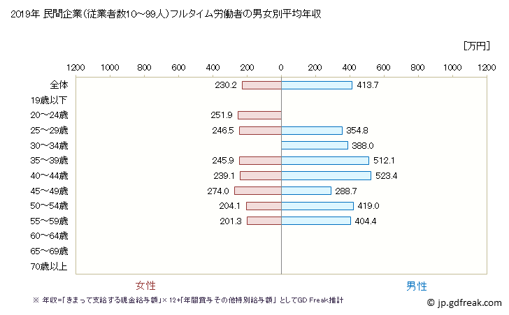 グラフ 年次 奈良県の平均年収 (電子部品・デバイス・電子回路製造業の常雇フルタイム) 民間企業（従業者数10～99人）フルタイム労働者の男女別平均年収