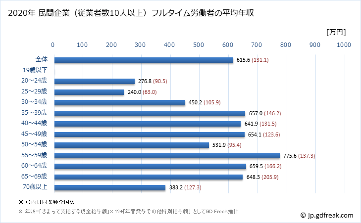 グラフ 年次 奈良県の平均年収 (電気機械器具製造業の常雇フルタイム) 民間企業（従業者数10人以上）フルタイム労働者の平均年収
