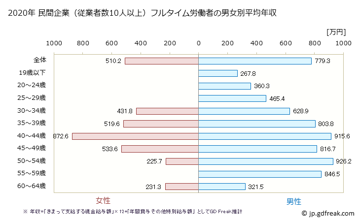 グラフ 年次 奈良県の平均年収 (情報通信機械器具製造業の常雇フルタイム) 民間企業（従業者数10人以上）フルタイム労働者の男女別平均年収