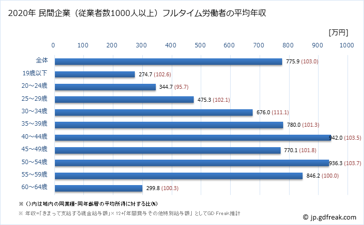 グラフ 年次 奈良県の平均年収 (情報通信機械器具製造業の常雇フルタイム) 民間企業（従業者数1000人以上）フルタイム労働者の平均年収