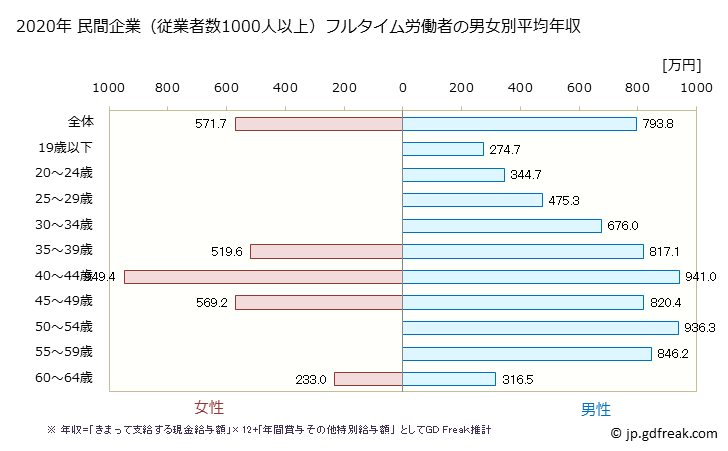 グラフ 年次 奈良県の平均年収 (情報通信機械器具製造業の常雇フルタイム) 民間企業（従業者数1000人以上）フルタイム労働者の男女別平均年収