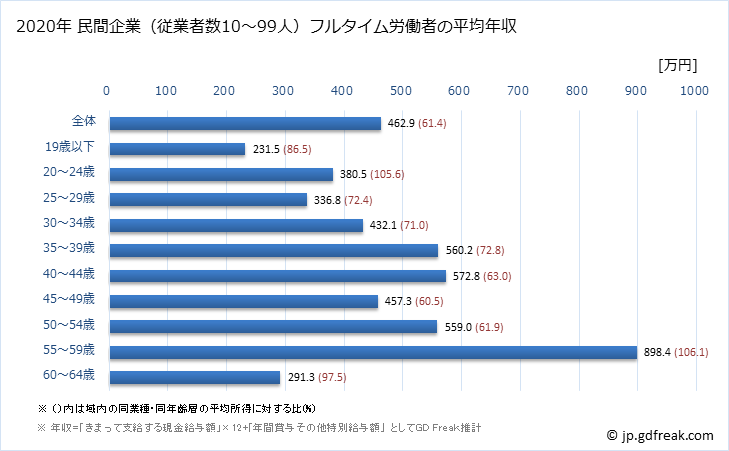 グラフ 年次 奈良県の平均年収 (情報通信機械器具製造業の常雇フルタイム) 民間企業（従業者数10～99人）フルタイム労働者の平均年収