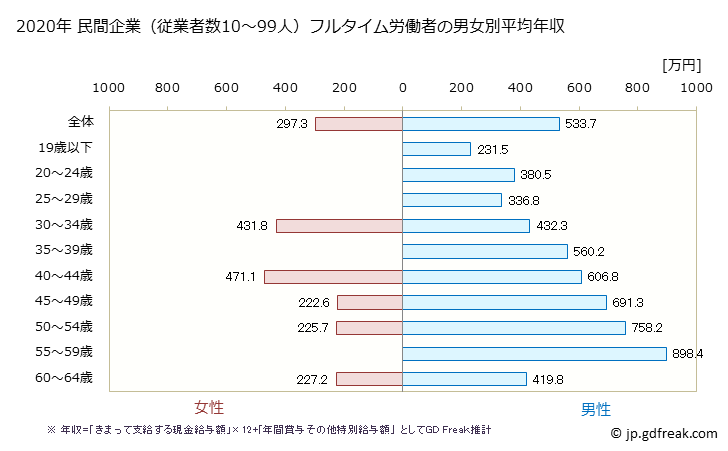 グラフ 年次 奈良県の平均年収 (情報通信機械器具製造業の常雇フルタイム) 民間企業（従業者数10～99人）フルタイム労働者の男女別平均年収