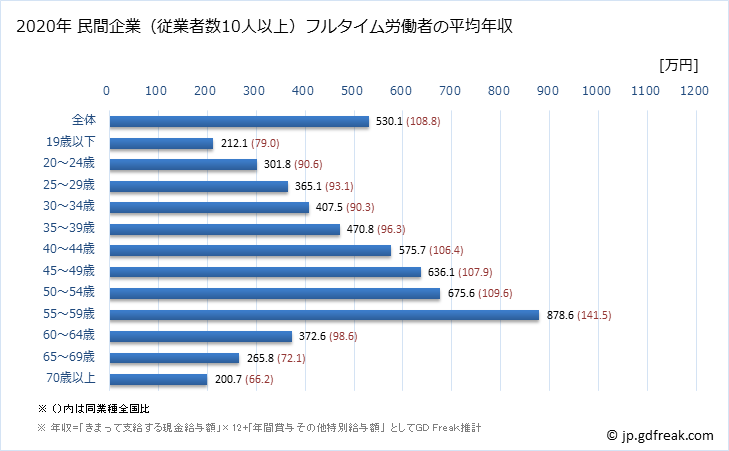 グラフ 年次 奈良県の平均年収 (輸送用機械器具製造業の常雇フルタイム) 民間企業（従業者数10人以上）フルタイム労働者の平均年収