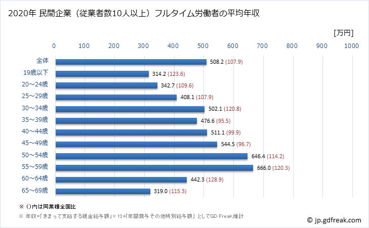 グラフ 年次 奈良県の平均年収 (その他の製造業の常雇フルタイム) 民間企業（従業者数10人以上）フルタイム労働者の平均年収