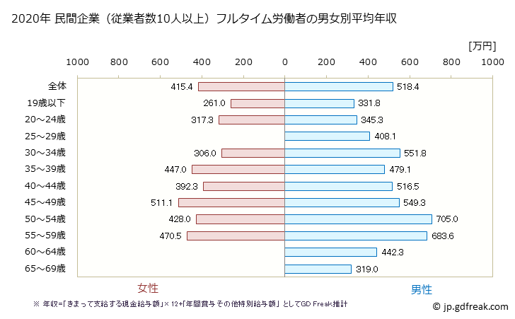 グラフ 年次 奈良県の平均年収 (その他の製造業の常雇フルタイム) 民間企業（従業者数10人以上）フルタイム労働者の男女別平均年収